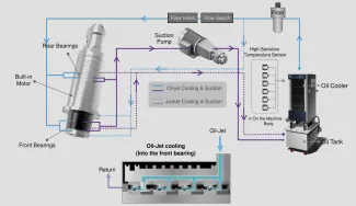Spindle_cooling_and_lubrication